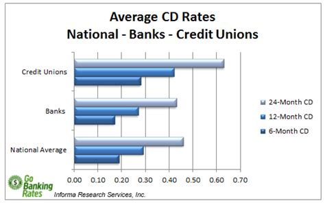 average cd rates     cd rates    gobankingrates
