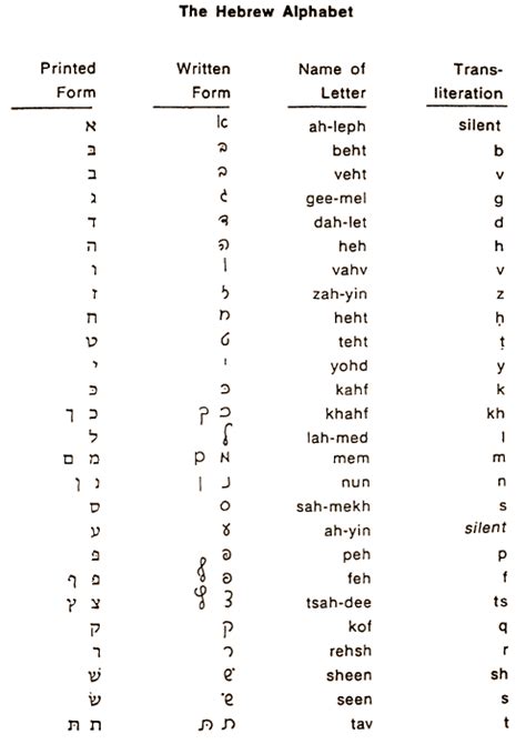 hebrew lessons hebrew alphabet