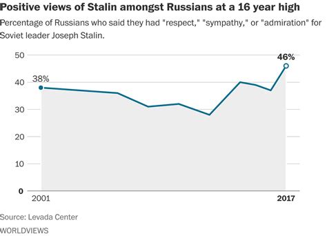 positive views of stalin among russians reach 16 year high poll shows