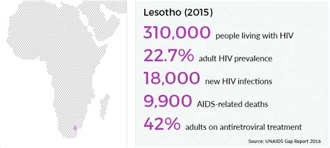 Hiv And Aids In Lesotho Avert