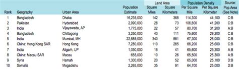 ranking 2016 las ciudades más pobladas y las más densas del mundo