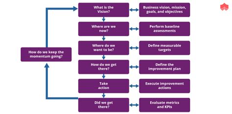 Itil Continous Improvement Model Steps With Guiding Principles