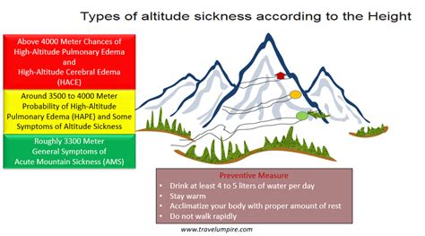 altitude sickness acute mountain sickness ams travel umpire