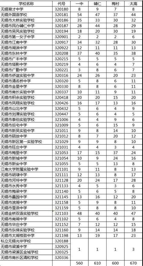 2020年江苏无锡中考录取分数线（已公布） 3 2020中考分数线 中考网