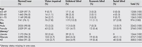 Visual Impairment And Blindness By Age Sex And Literacy