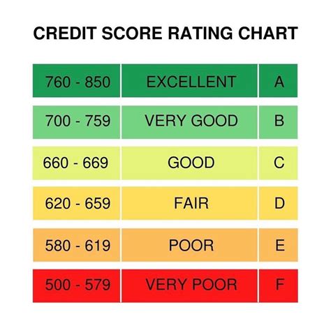 score rating chart credit score chart financial life hacks credit
