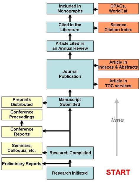 communication process diagram  explanation explain  communication process
