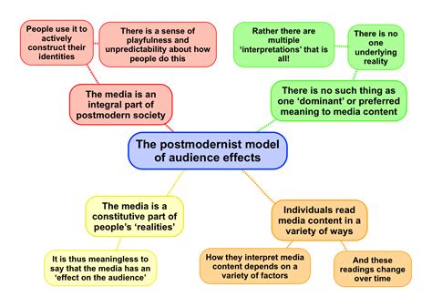 postmodernist model  audience effects revisesociology