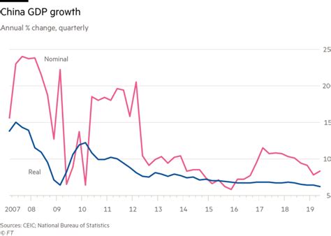 china s economy grows at slowest rate in nearly 30 years financial times