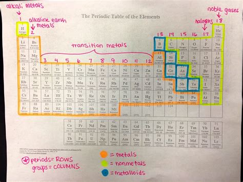 colored  labeled periodic table  elements bruin blog