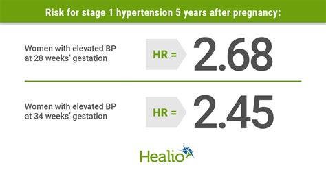 even small bp elevation during pregnancy may predict future hypertension