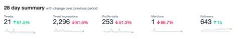 how to use twitter analytics to improve your marketing social media