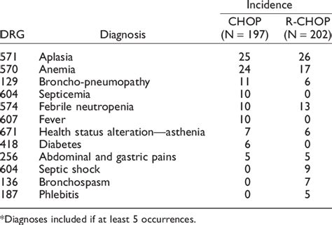 diagnoses  incidence  diagnosis related group drg