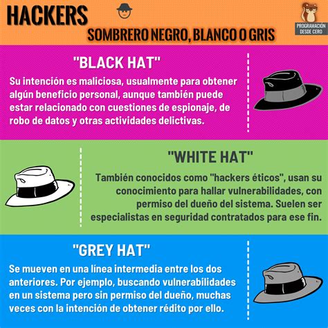 hackers de sombrero negro blanco  gris programacion desde cero