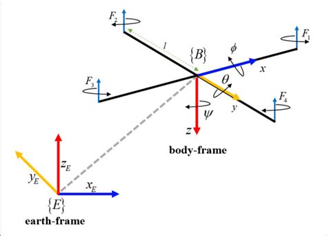quadcopter schematic   reference frames  scientific diagram