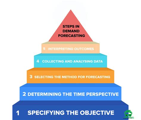 demand forecasting definition types importance