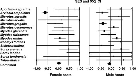 Forest Plot For Meta Analyses Of Mean Ses For Body Size