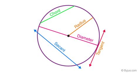 properties  circle  definition  formulas
