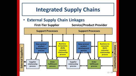 Chapter 12 Supply Chain Integration Concepts Youtube