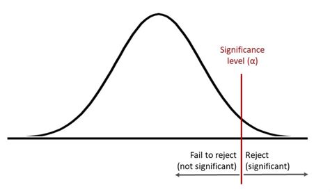 easy  understand summary  significance level
