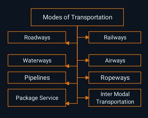 definition  transportation means transport informations lane