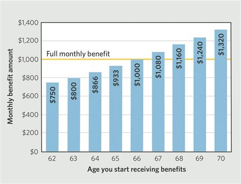 social security options edward jones