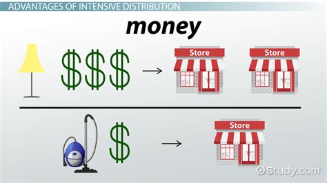 intensive distribution definition strategy examples video