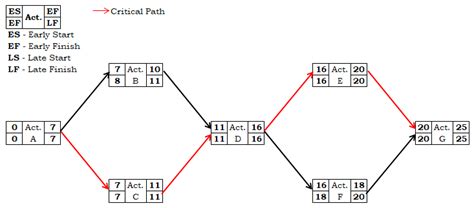 solved ause  pass method  determine  critical path   show  hero
