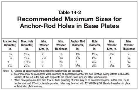 Anchor Bolt Tolerances How To Position Align And Secure 41 Off
