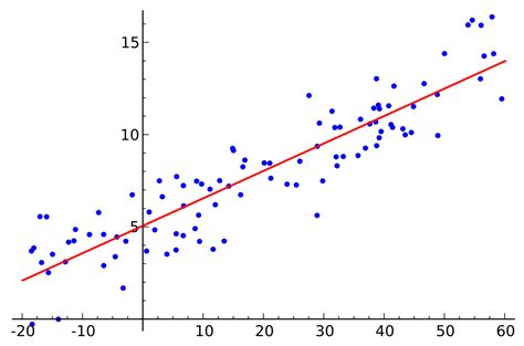 vinallkabloggse simple linear regression equation
