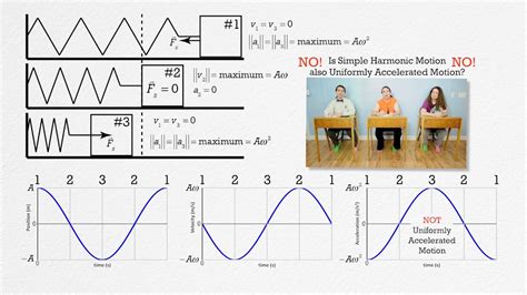 simple harmonic motion frq design talk