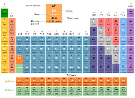 periodic table  elements  valence electrons frameimageorg