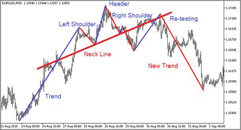 discussion  article reversal patterns testing  head