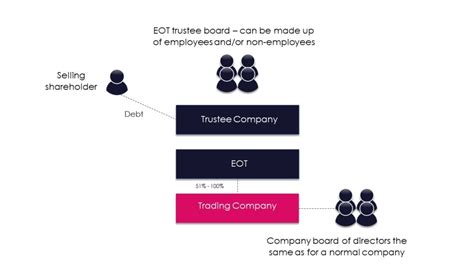 benefits  eots considerations  eot ownership structures