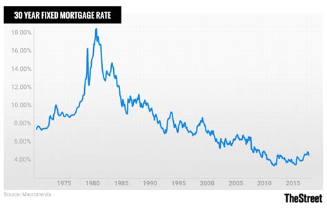tonya stokes buzz historical mortgage rates chart usa