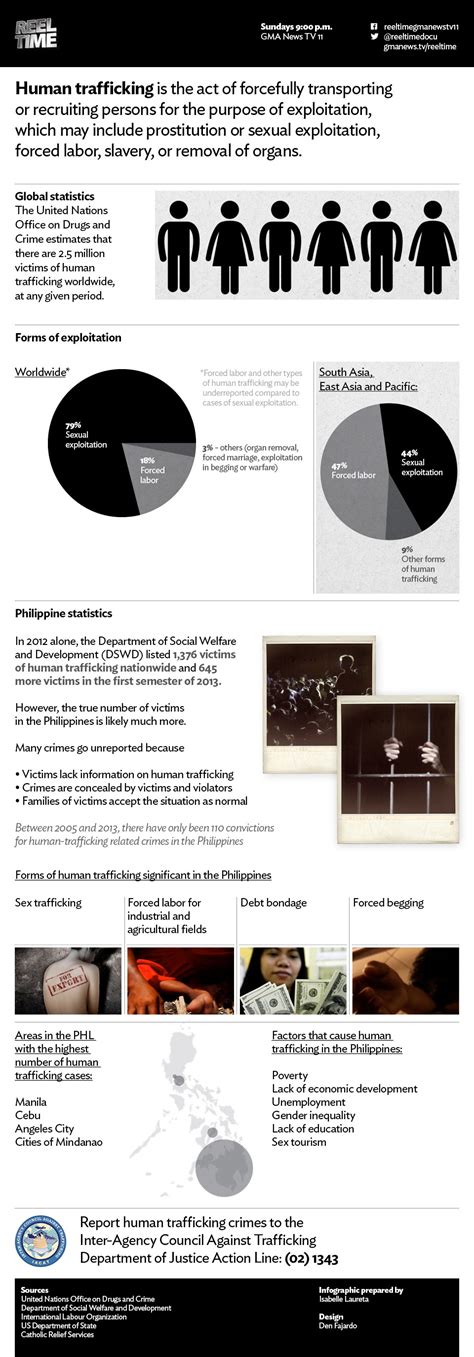 Quick Facts Human Trafficking In The Philippines Newstv Gma News