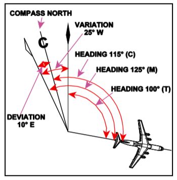deviation aviation theory  examination