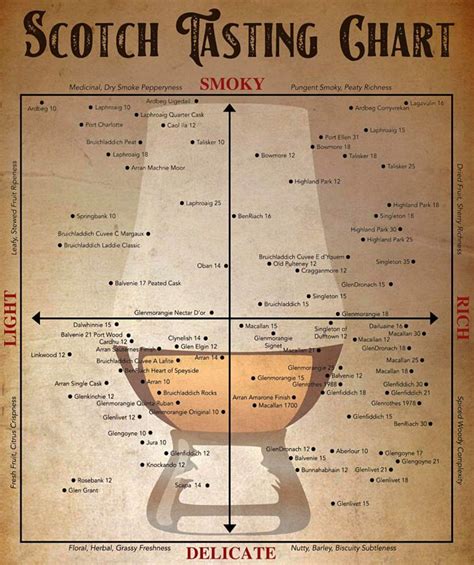 printable scotch tasting chart printable templates
