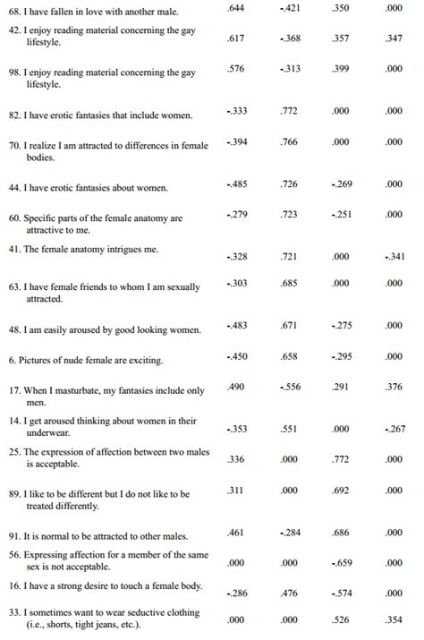 the development of a sexual orientation scale for males the