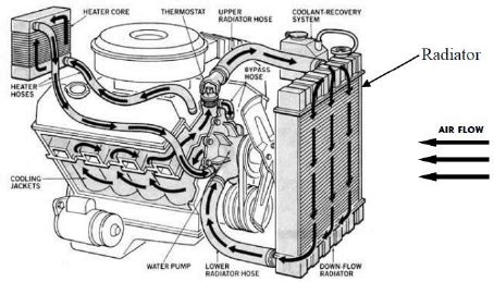 parts  cooling system  scientific diagram