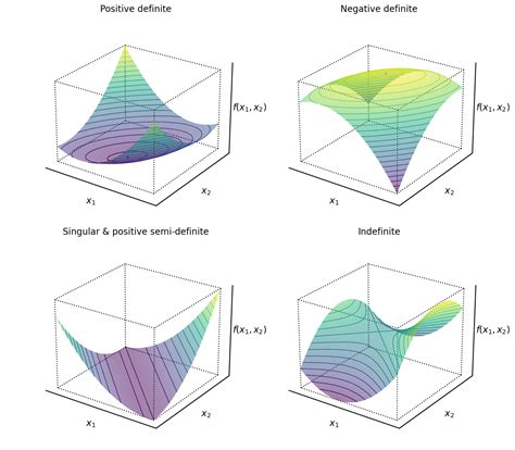 understanding positive definite matrices