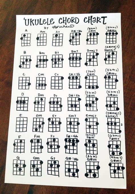 ukulele chord chart  finger numbers