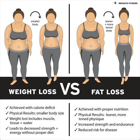weight loss  fat loss results fitness
