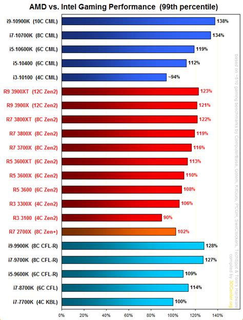 amd  intel gaming performance  cpus compared    xt