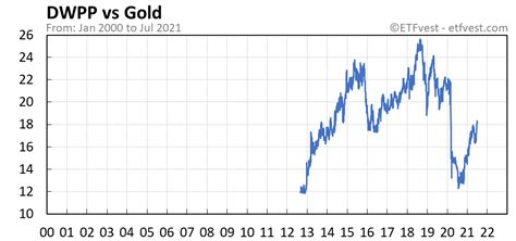 dwpp stock price today   insightful charts etfvest