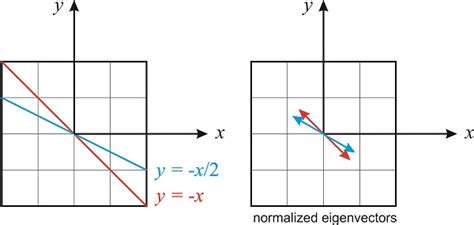 eigenvalues  eigenvectors chemistry libretexts