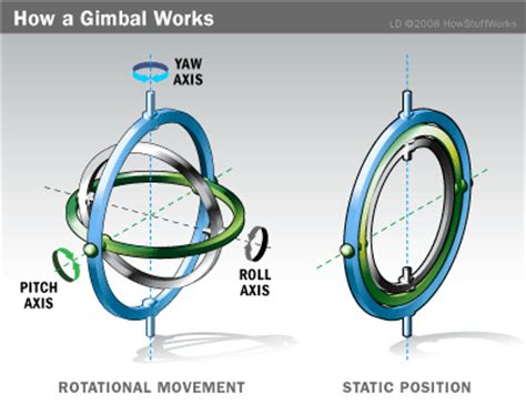 gimbal systems howstuffworks