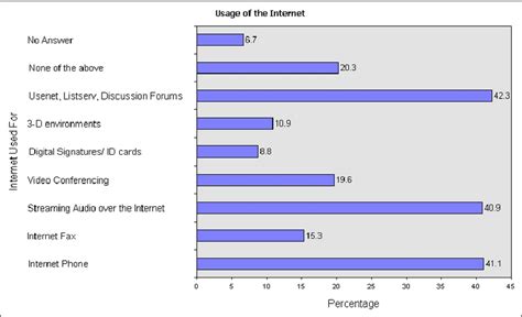 types  internet services   scientific diagram