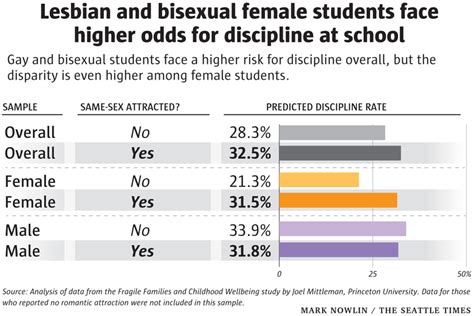 School Stats Lesbian Bisexual Girls Face Higher Odds Of