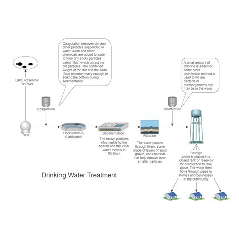 drinking water treatment process flow diagram